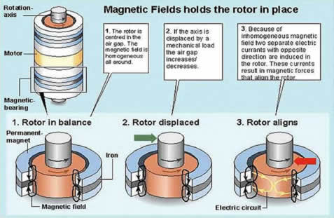 Technology Introduction - Method of Operation for Magnetal Homopolar Electromagnetic Bearings